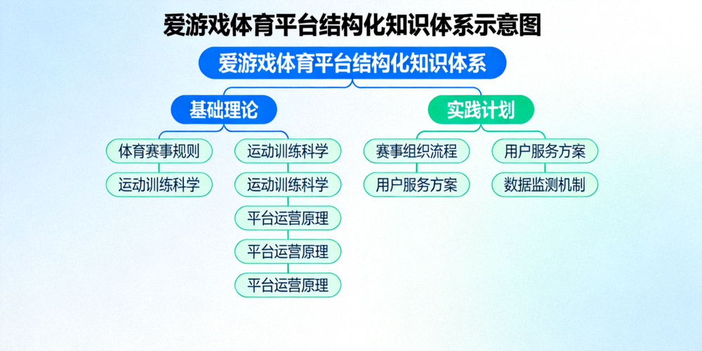 爱游戏体育平台结构化知识体系示意图 - 展示从基础理论到实践计划的树状图