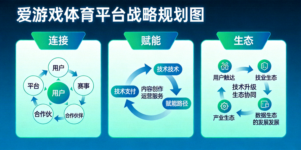 爱游戏体育平台战略规划图展示 - 描绘连接、赋能、生态三大支柱