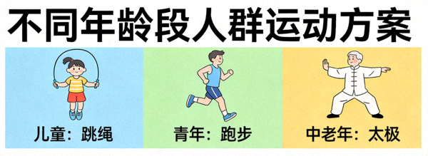 不同年龄段人群运动方案 - 儿童、青年、中老年分别进行适宜活动