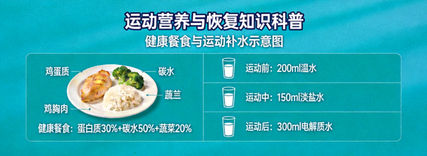 运动营养与恢复知识科普 - 健康餐食与运动补水示意图