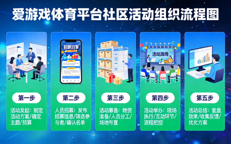 爱游戏体育平台社区活动组织流程图 - 从发起、招募到举办的全流程示意
