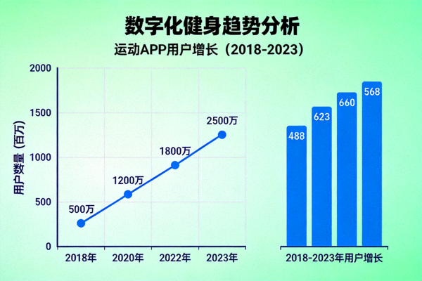 数字化健身趋势分析 - 图表展示运动APP用户增长